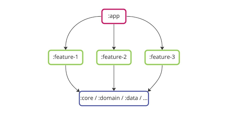 Gradle modules