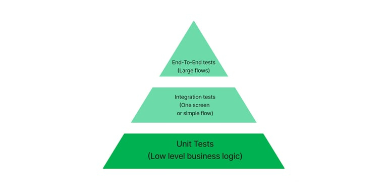 Unit testing